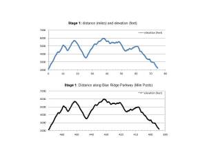 Stage 1 Elevation Profile Graphs. The upper graph shows distance ridden (miles) and elevation climbed (feet). The lower graph shows distance in ridden (Blue Ridge Parkway Mile Posts) and elevation climbed (feet).