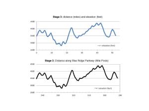 Stage 3 Elevation Profile Graphs. The upper graph shows distance ridden (miles) and elevation climbed (feet). The lower graph shows distance ridden (Blue Ridge Parkway Mile Posts) and elevation climbed (feet).