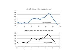 Stage 7 Elevation Profile Graphs. The upper graph shows distance ridden (miles) and elevation climbed (feet). The lower graph shows distance ridden (Blue Ridge Parkway Mile Posts) and elevation climbed (feet).