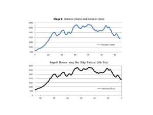 Stage 8 Elevation Profile Graphs. The upper graph shows distance ridden (miles) and elevation climbed (feet). The lower graph shows distance ridden (Blue Ridge Parkway Mile Posts) and elevation climbed (feet).