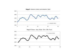 Stage 9 Elevation Profile Graphs. The upper graph shows distance ridden (miles) and elevation climbed (feet). The lower graph shows distance ridden (Skyline Drive Mile Posts) and elevation climbed (feet).