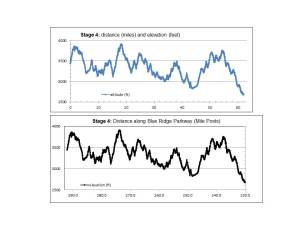Stage 4 Elevation Profile Graphs. The upper graph shows distance ridden (miles) and elevation climbed (feet). The lower graph shows distance ridden (Blue Ridge Parkway Mile Posts) and elevation climbed (feet).